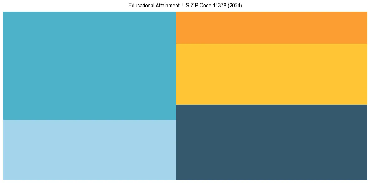 Education Treemap for  in 2024