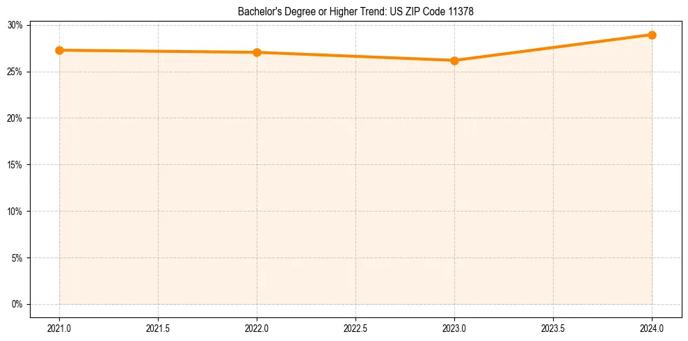 Trend chart showing bachelor degree growth in 
