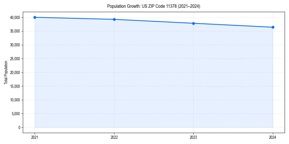 Population trends in 