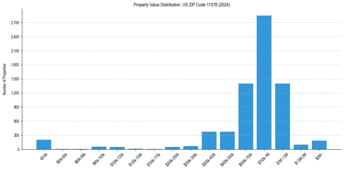 Value Distribution for 