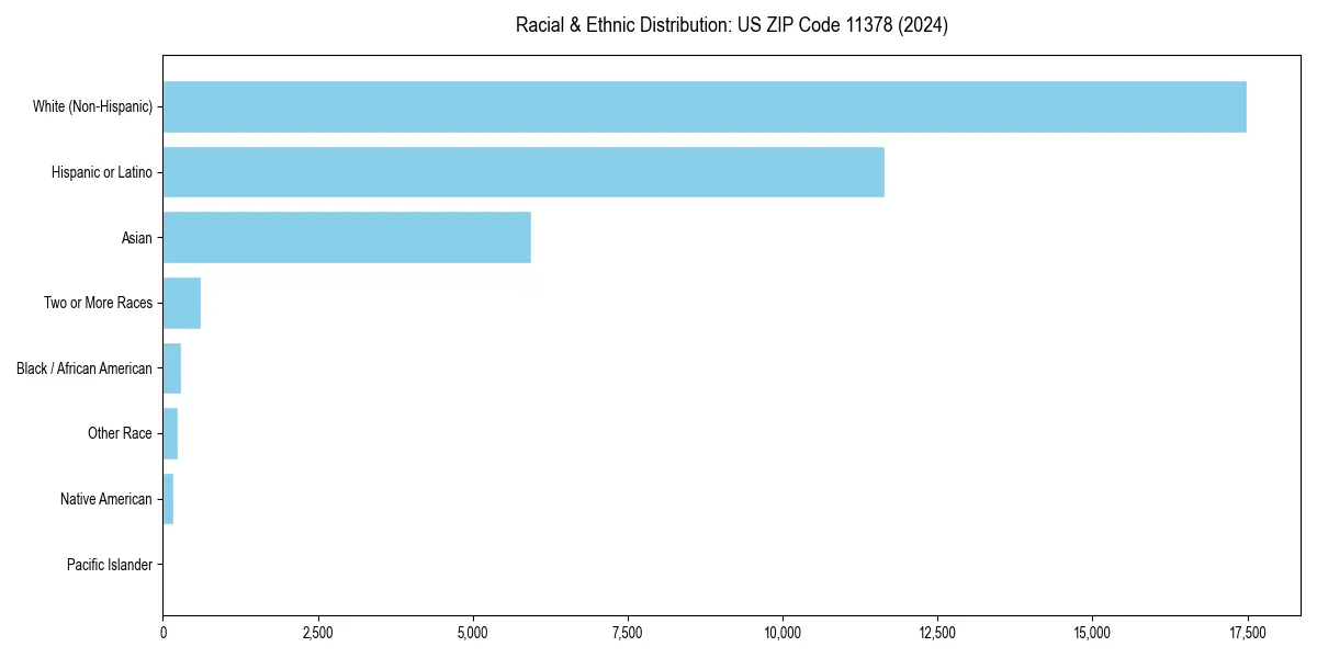 Bar chart showing racial distribution in  for 2024