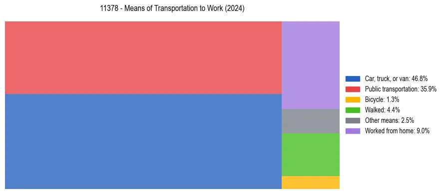 Commute modes in US ZIP Code 11378