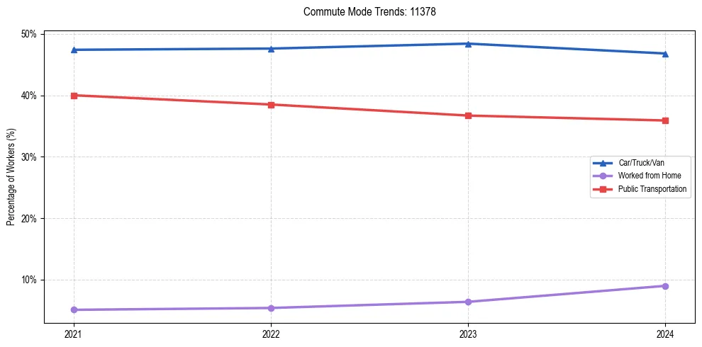 Transportation trends in US ZIP Code 11378