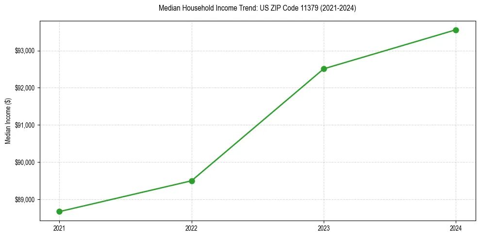 Income trend for 