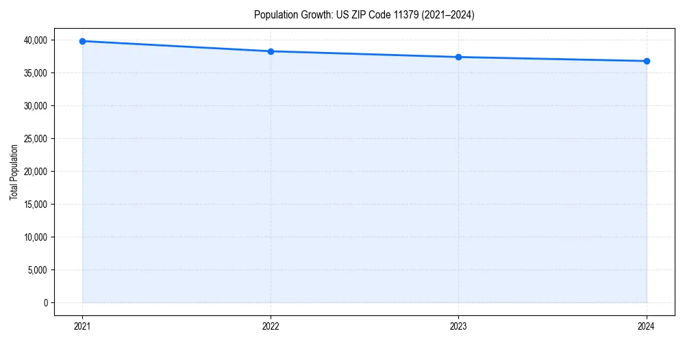 Population trends in 