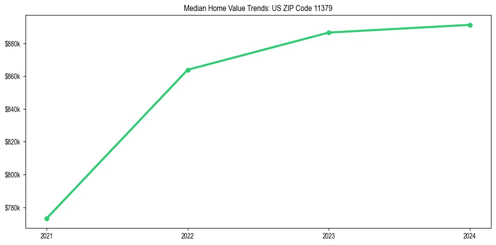 Median property value trends in 