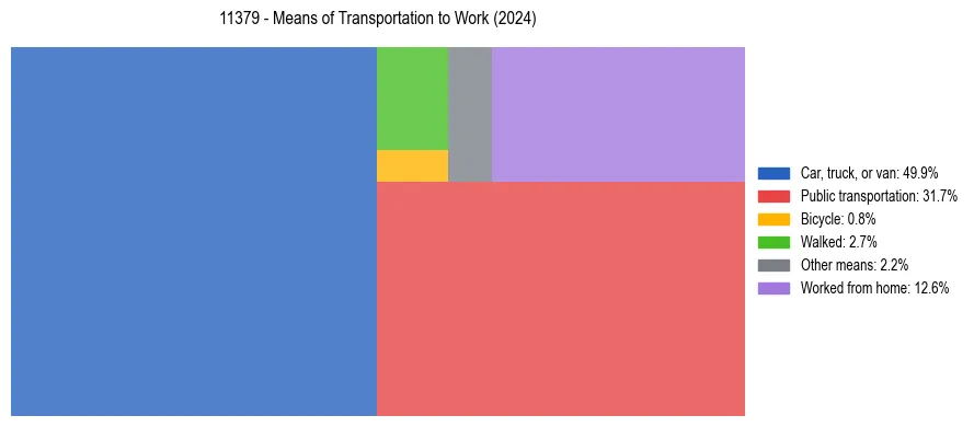 Commute modes in US ZIP Code 11379