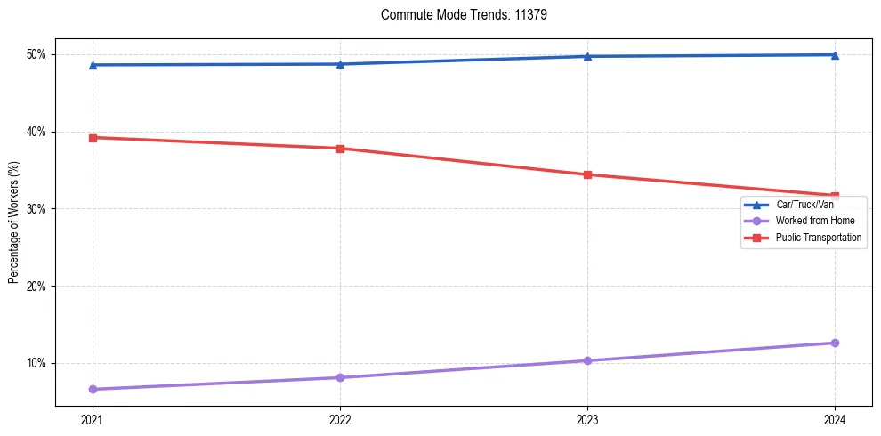 Transportation trends in US ZIP Code 11379