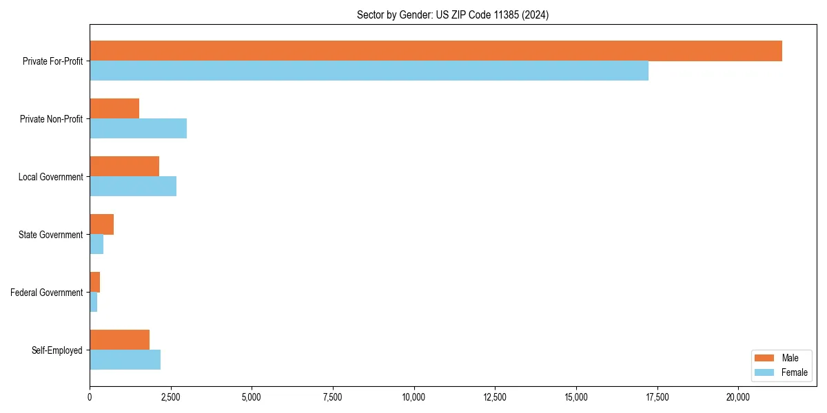 Employment sector breakdown by gender in 