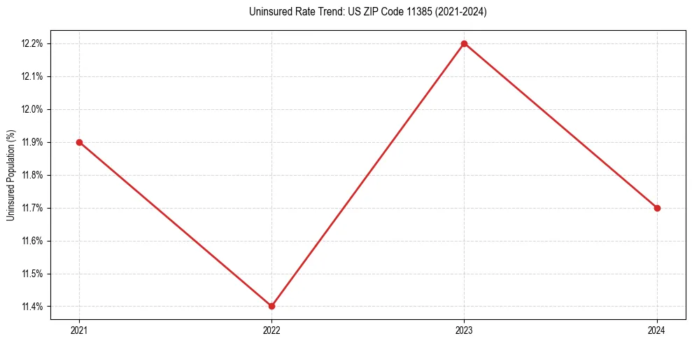 Uninsured trend chart for US ZIP Code 11385