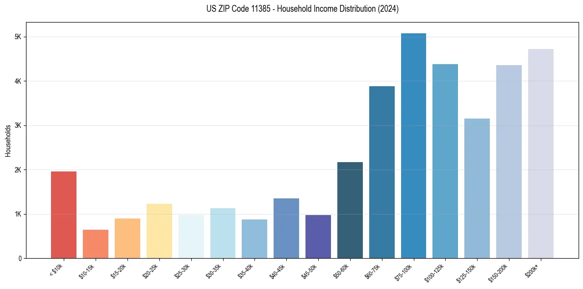 Income Distribution for 