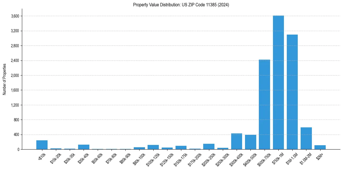 Value Distribution for 