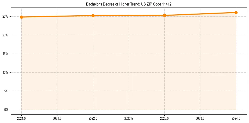 Trend chart showing bachelor degree growth in 