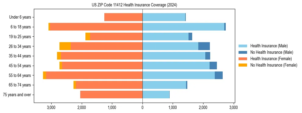 Health insurance pyramid for US ZIP Code 11412