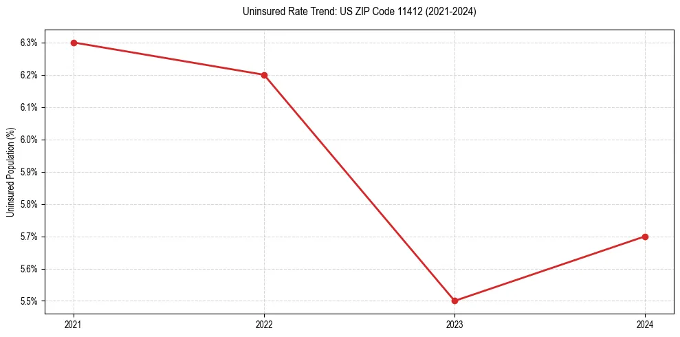 Uninsured trend chart for US ZIP Code 11412