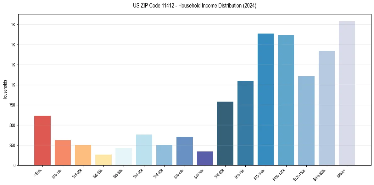 Income Distribution for 