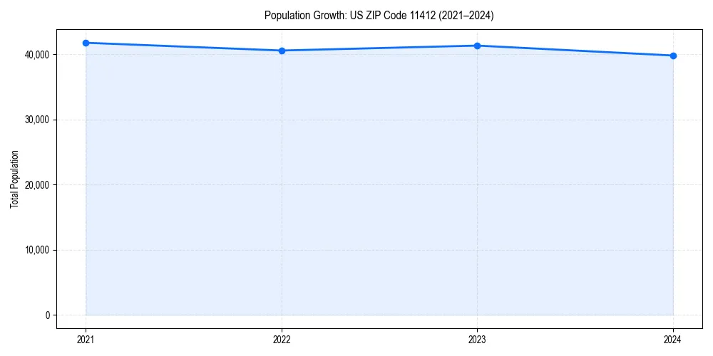 Population trends in 