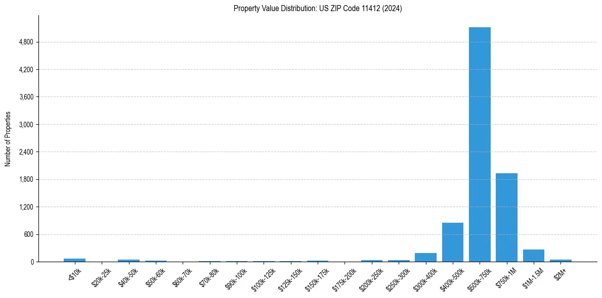 Value Distribution for 