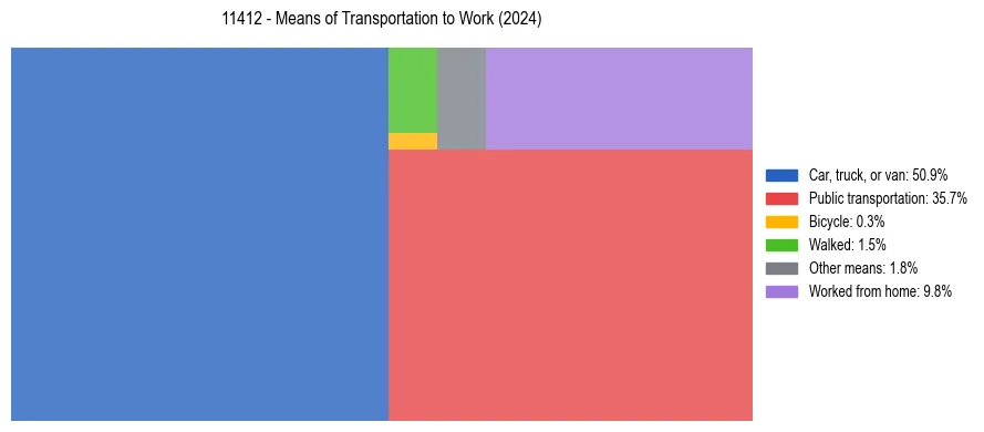 Commute modes in US ZIP Code 11412