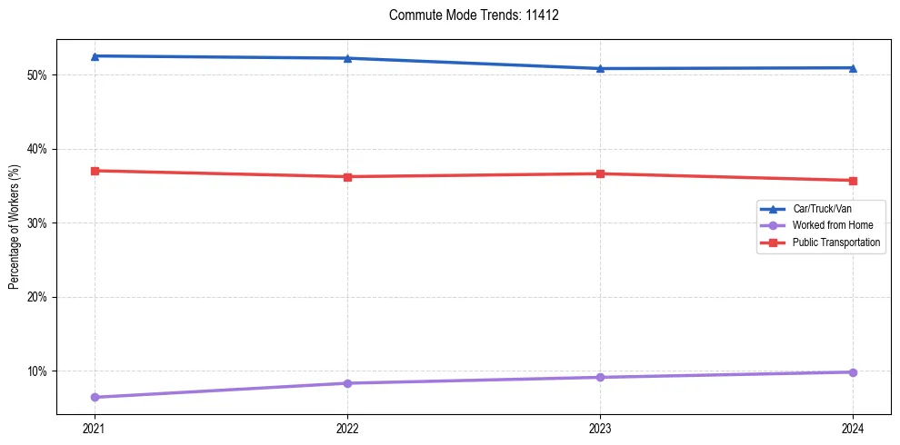 Transportation trends in US ZIP Code 11412