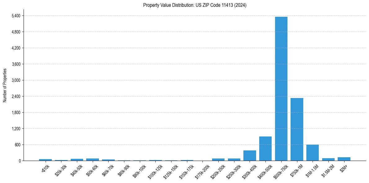 Value Distribution for 