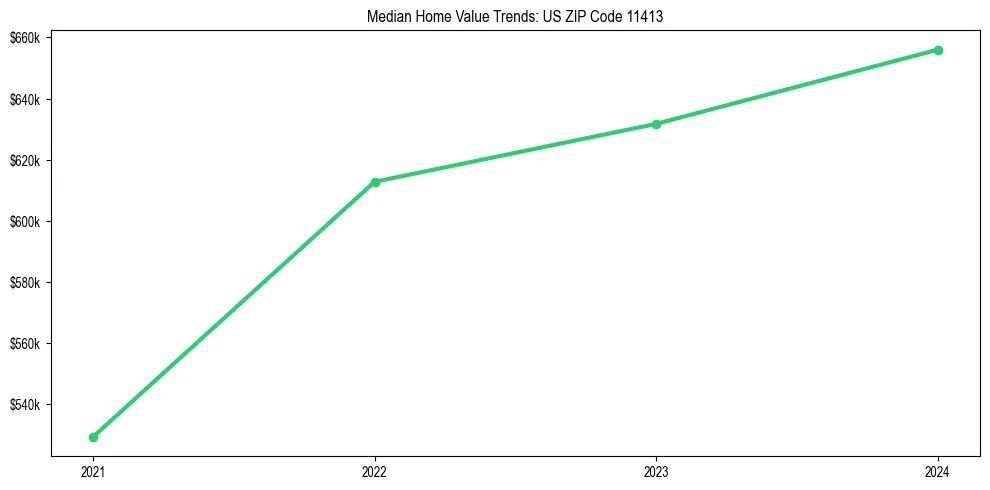 Median property value trends in 