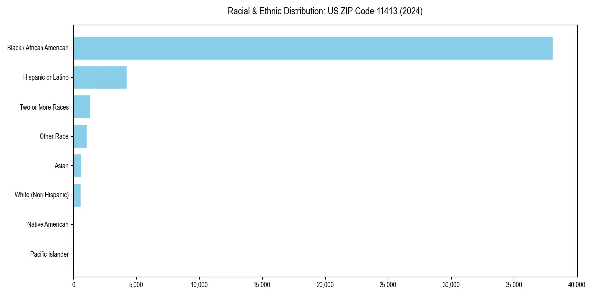 Bar chart showing racial distribution in  for 2024