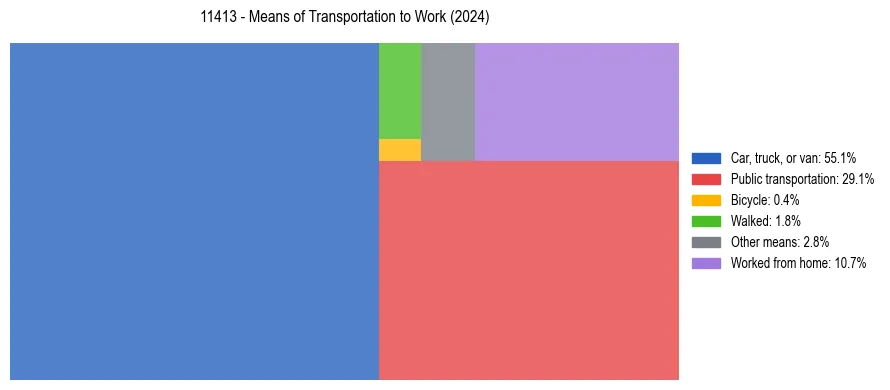 Commute modes in US ZIP Code 11413