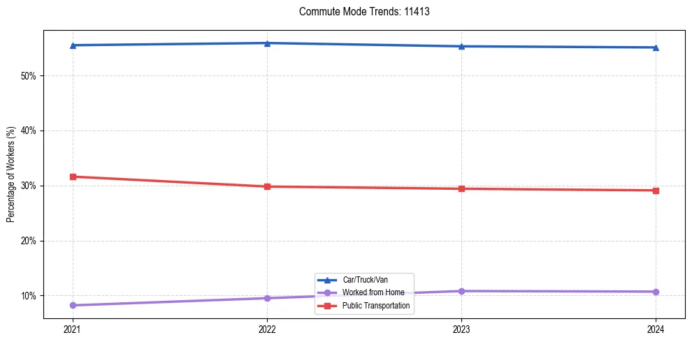 Transportation trends in US ZIP Code 11413