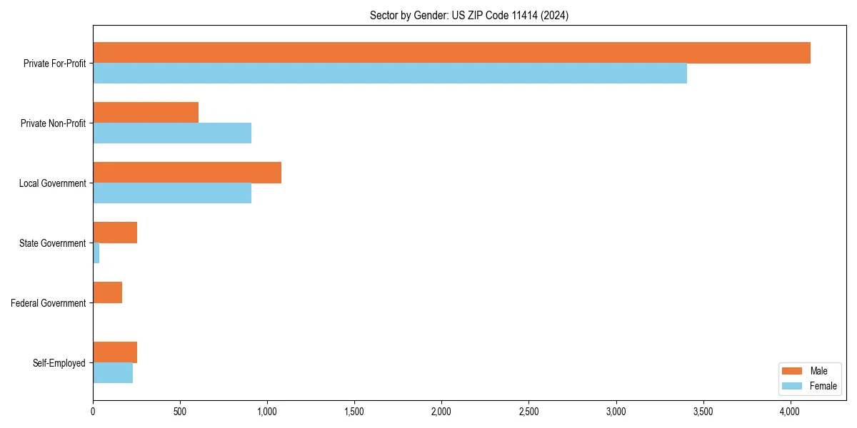 Employment sector breakdown by gender in 