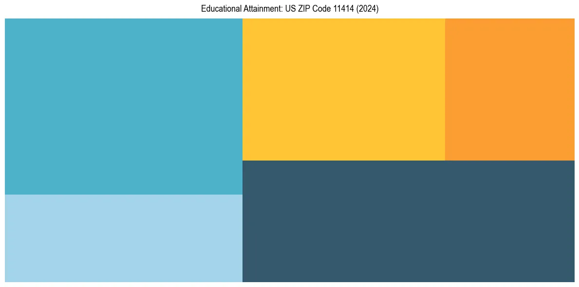 Education Treemap for  in 2024