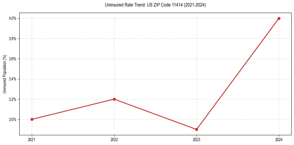 Uninsured trend chart for US ZIP Code 11414