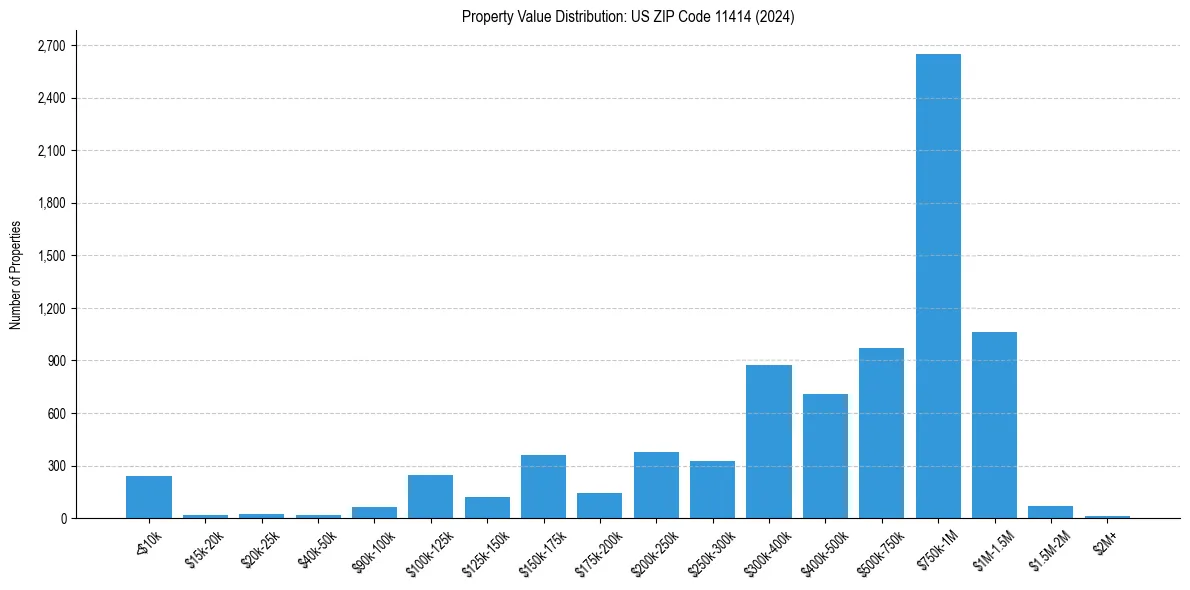 Value Distribution for 
