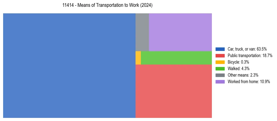 Commute modes in US ZIP Code 11414