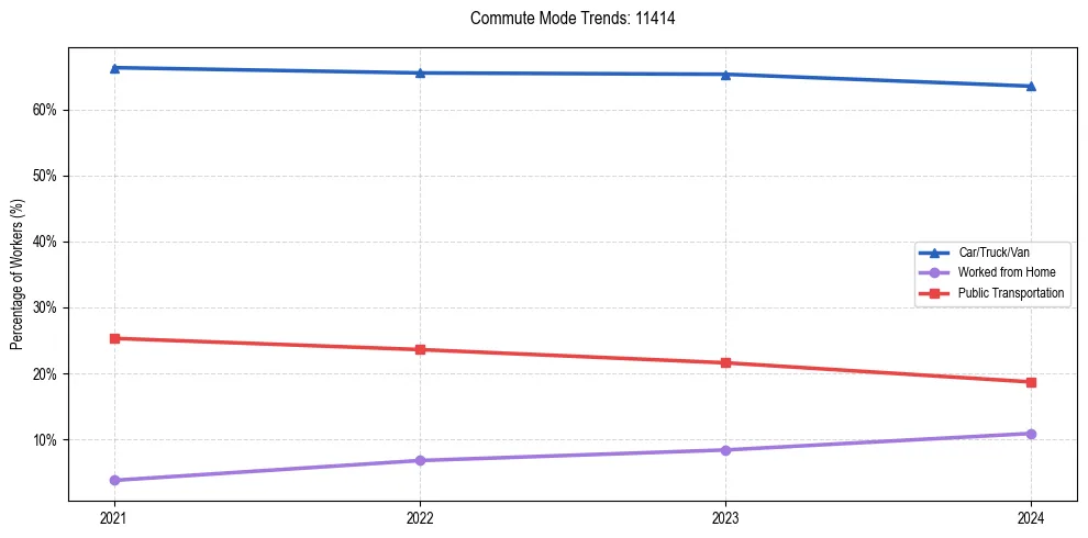 Transportation trends in US ZIP Code 11414