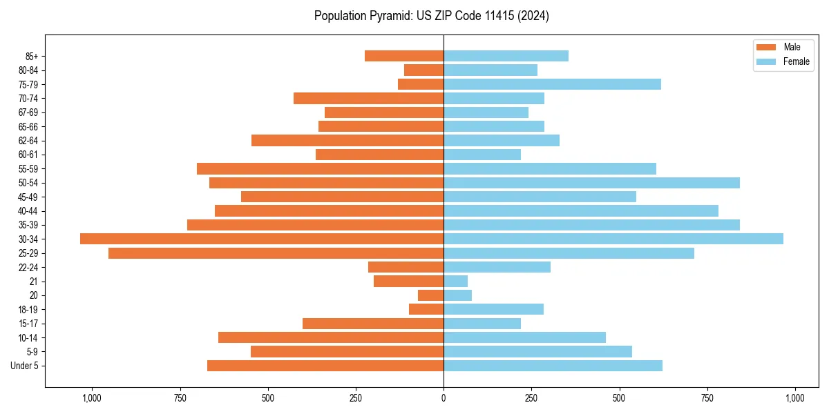 Population pyramid for 