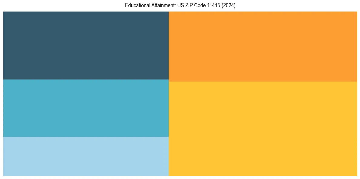 Education Treemap for  in 2024