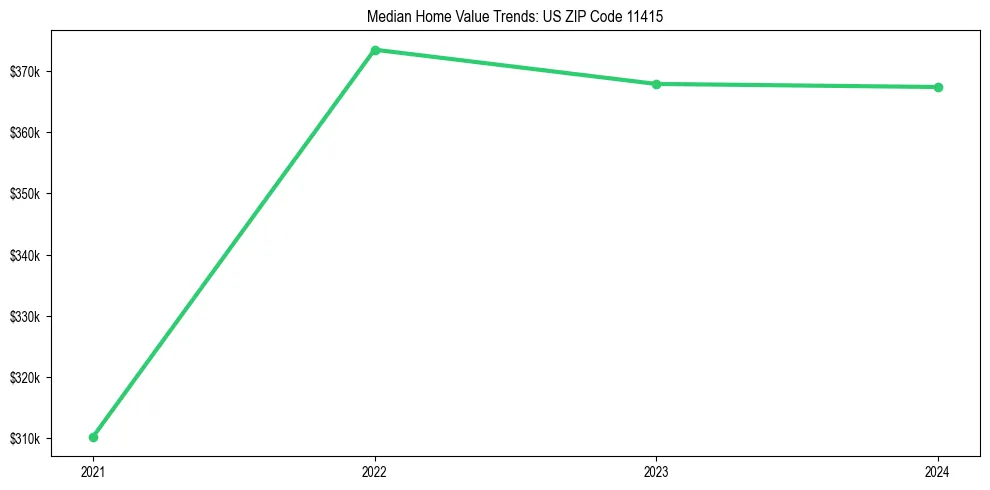 Median property value trends in 