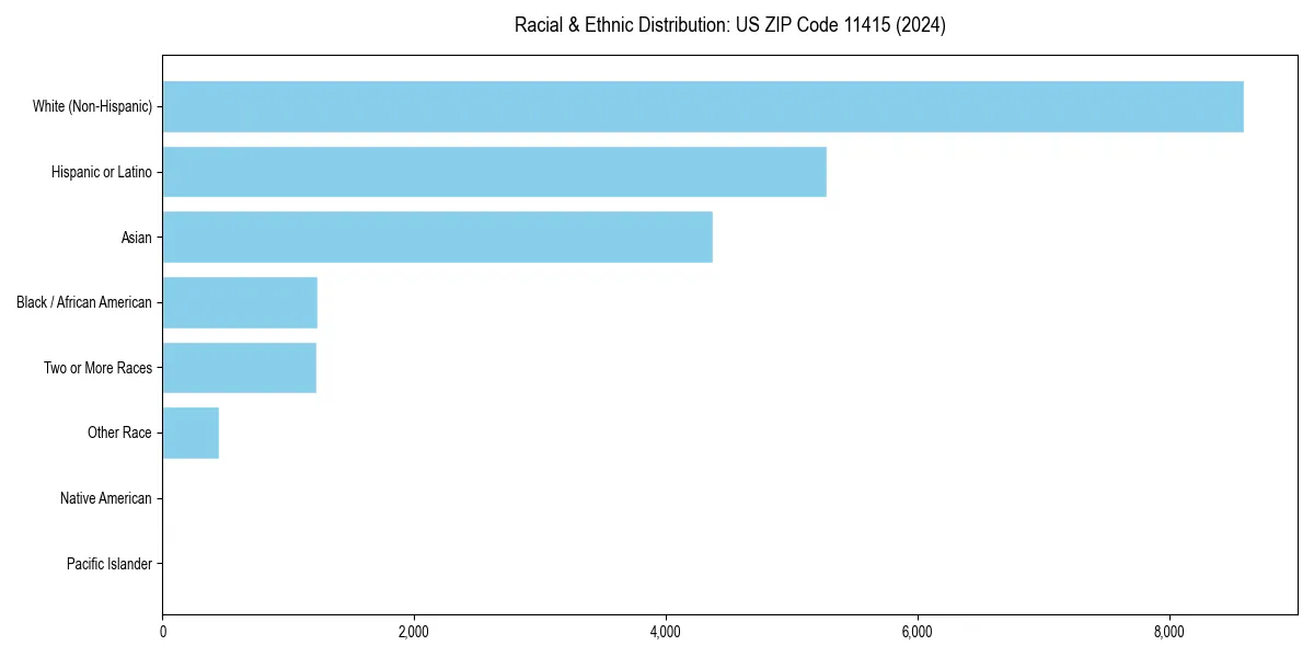 Bar chart showing racial distribution in  for 2024