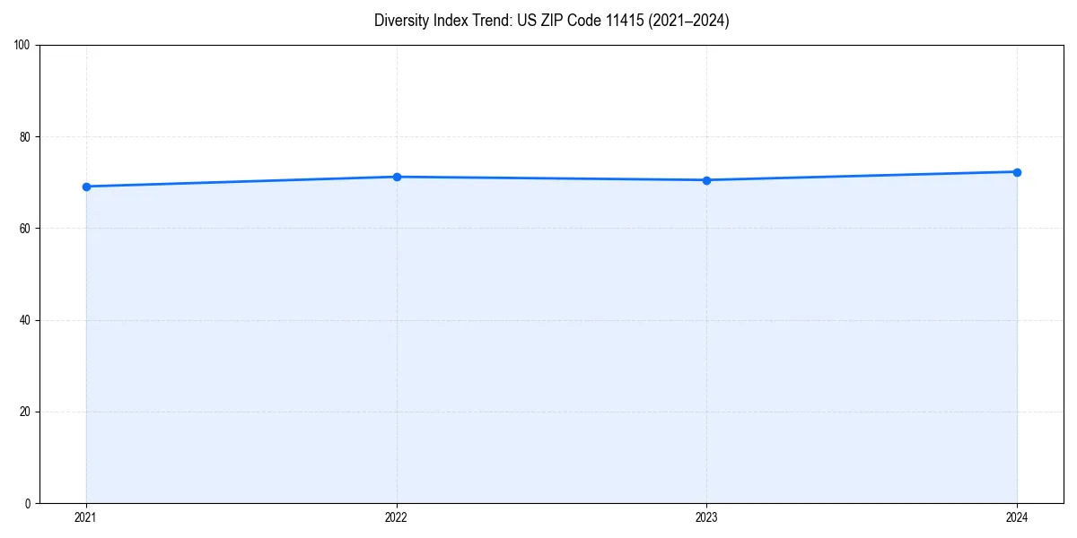 Line chart showing diversity index trends for 