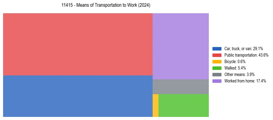 Commute modes in US ZIP Code 11415
