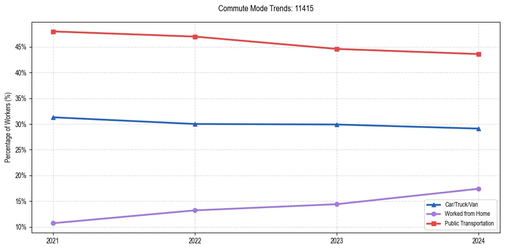 Transportation trends in US ZIP Code 11415