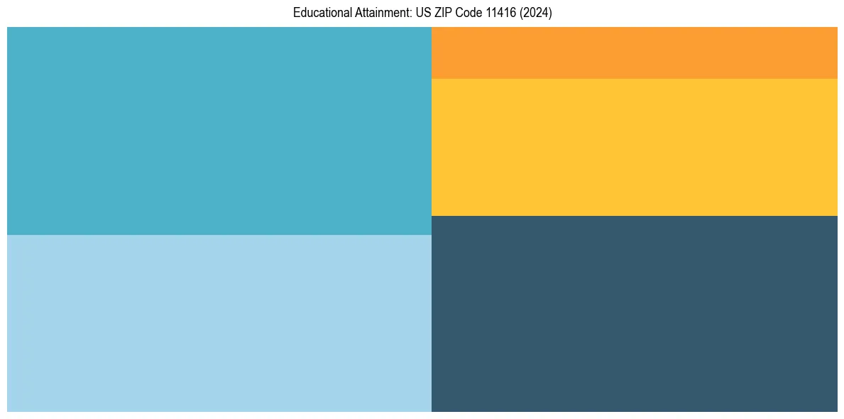 Education Treemap for  in 2024