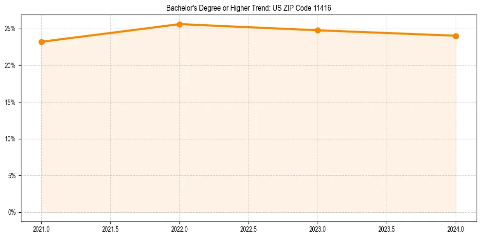 Trend chart showing bachelor degree growth in 