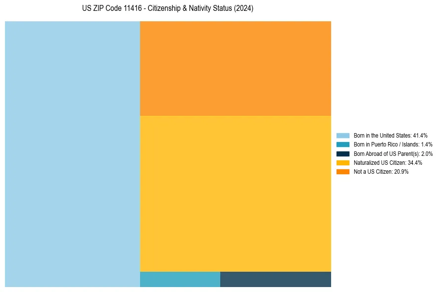 Nativity Treemap for 