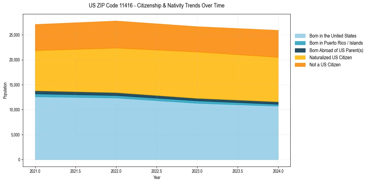 Historical nativity trends for 