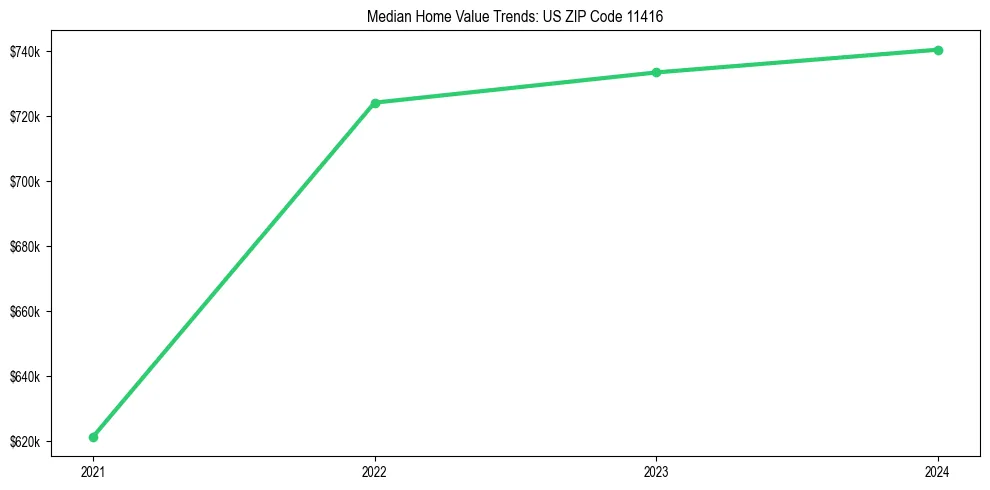 Median property value trends in 