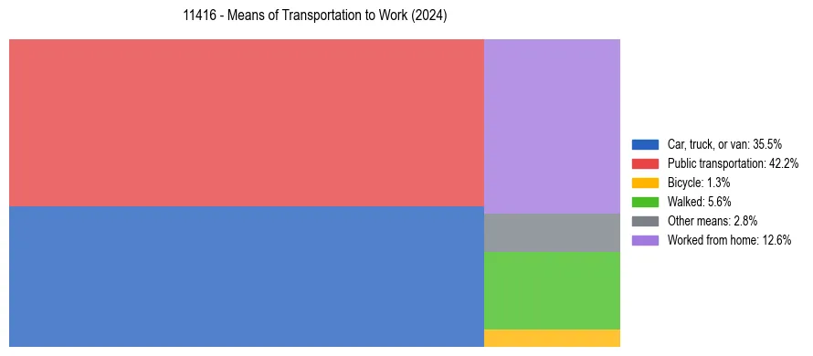 Commute modes in US ZIP Code 11416