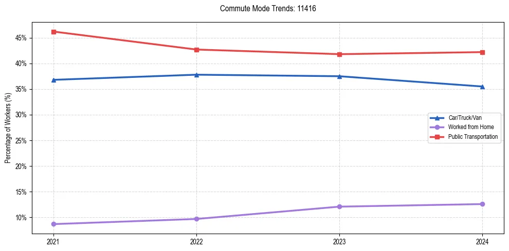 Transportation trends in US ZIP Code 11416
