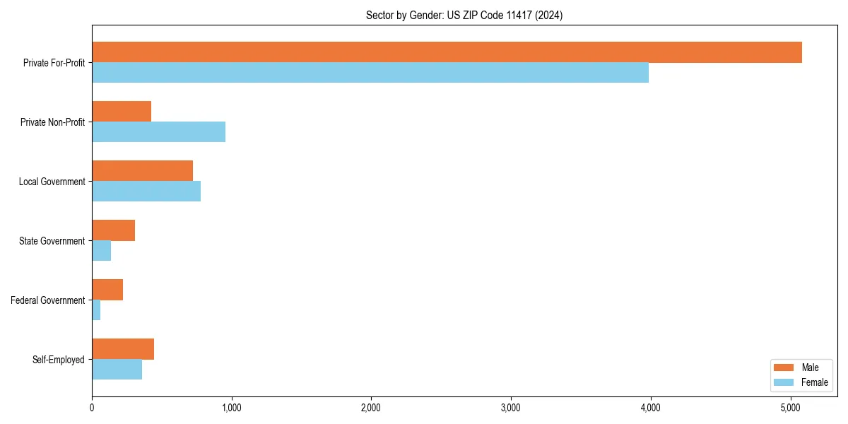 Employment sector breakdown by gender in 